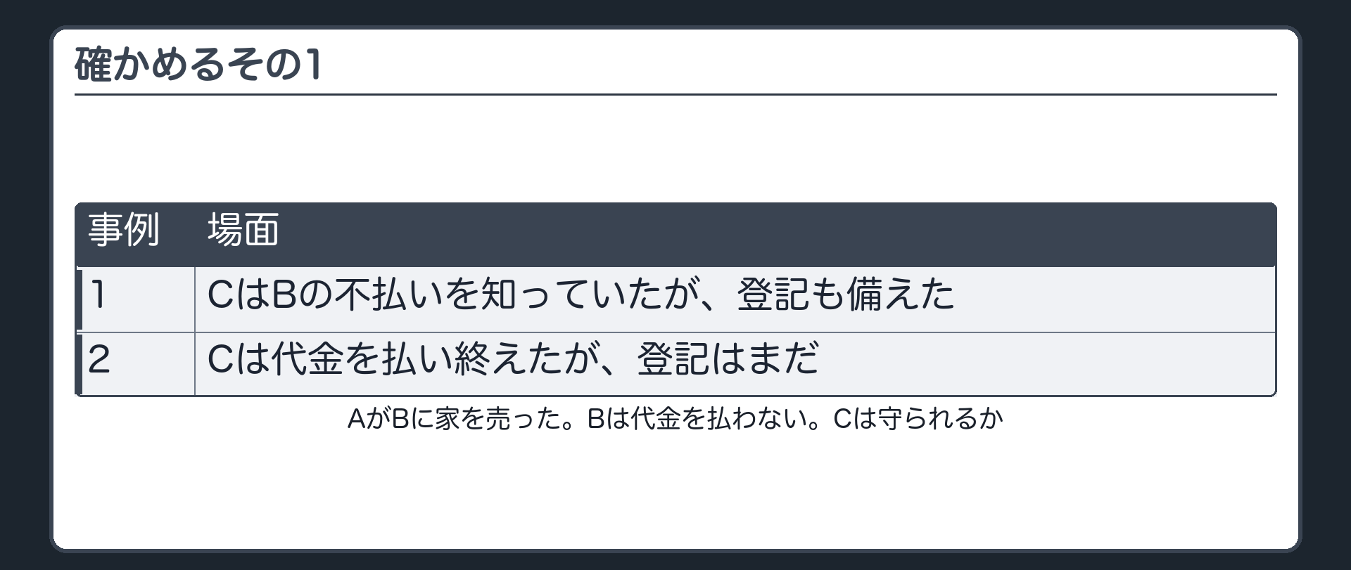 確かめるその1。AがBに家を売った。Bは代金を払わない。1=CはBの不払いを知っていたが、登記も備えた。Cは守られるか。2=Cは代金を払い終えたが、登記はまだ。Cは守られるか。