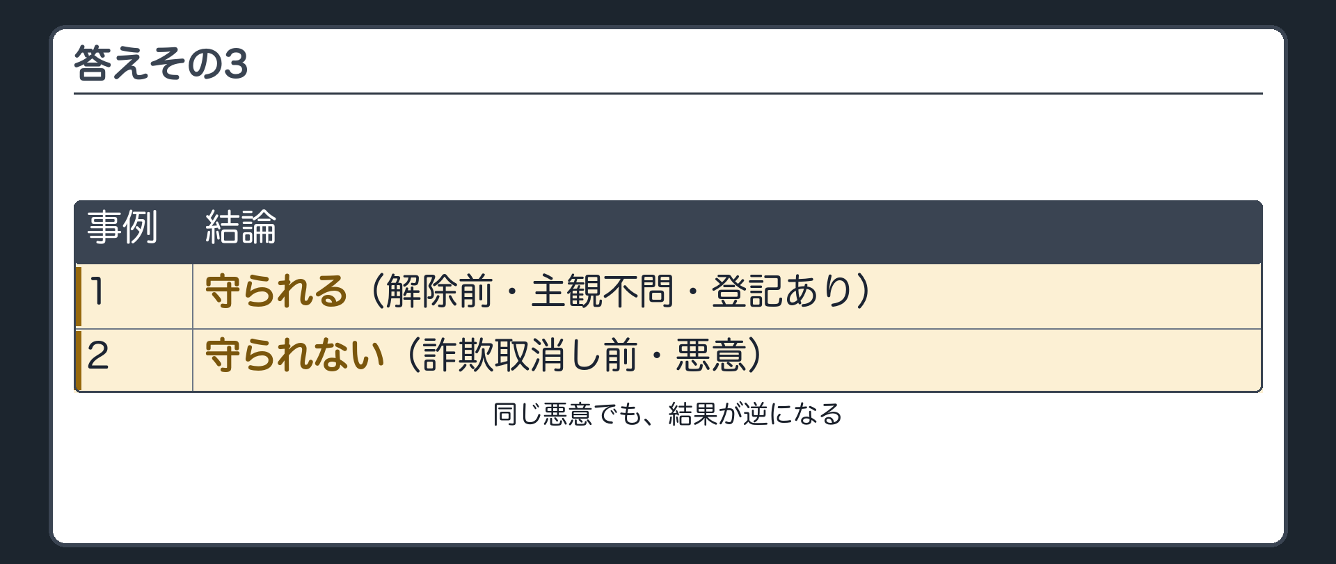 答えその3。1=守られる(解除前・主観不問・登記あり)。2=守られない(詐欺取消し前・悪意)。同じ悪意でも結果が逆になる。
