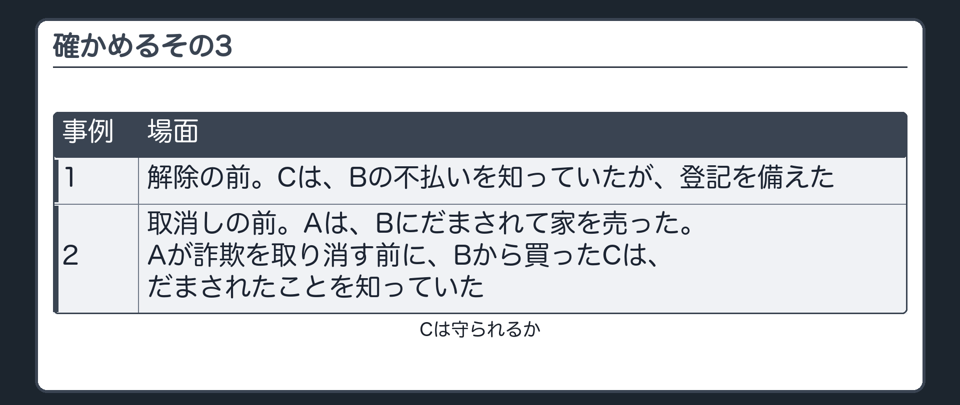 確かめるその3。1=Cは、Bの不払いを知っていたが、登記を備えた(解除前)。2=Aは、Bにだまされて家を売った。Aが詐欺を取り消す前に、Bから買ったCは、だまされたことを知っていた(取消し前)。