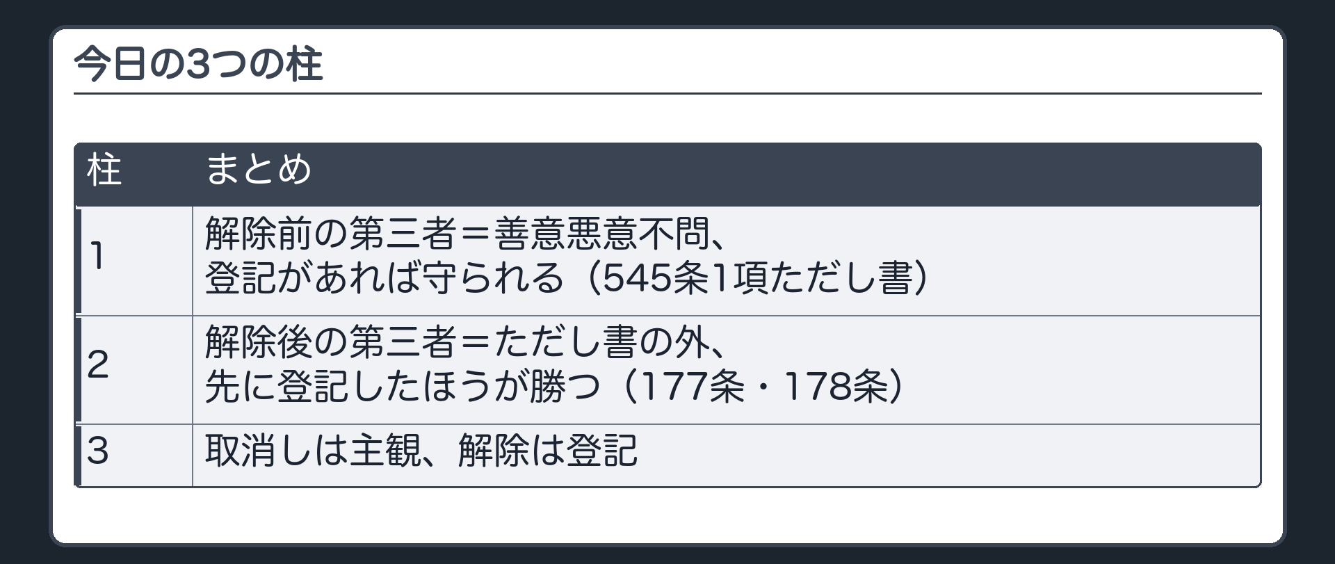 今日の3つの柱。1=解除前の第三者=善意悪意不問、登記があれば守られる(545条1項ただし書)。2=解除後の第三者=ただし書の外、先に登記したほうが勝つ(177条・178条)。3=取消しは主観、解除は登記。
