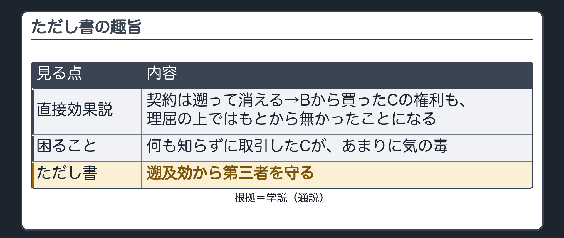 ただし書の趣旨。直接効果説=契約は遡って消える→Bから買ったCの権利も、理屈の上ではもとから無かったことになる。それでは、何も知らずに取引したCがあまりに気の毒。そこで、遡及効から第三者を守る。札=学説(通説)。