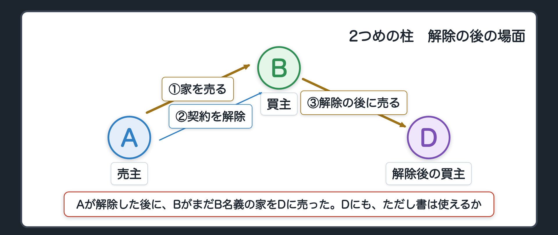 2つめの柱の入口。場面=Aが解除した後に、BがDに家を売った。Dにも、ただし書は使えるか。左が売主のA、中央が買主のB、右が解除後の買主のD。