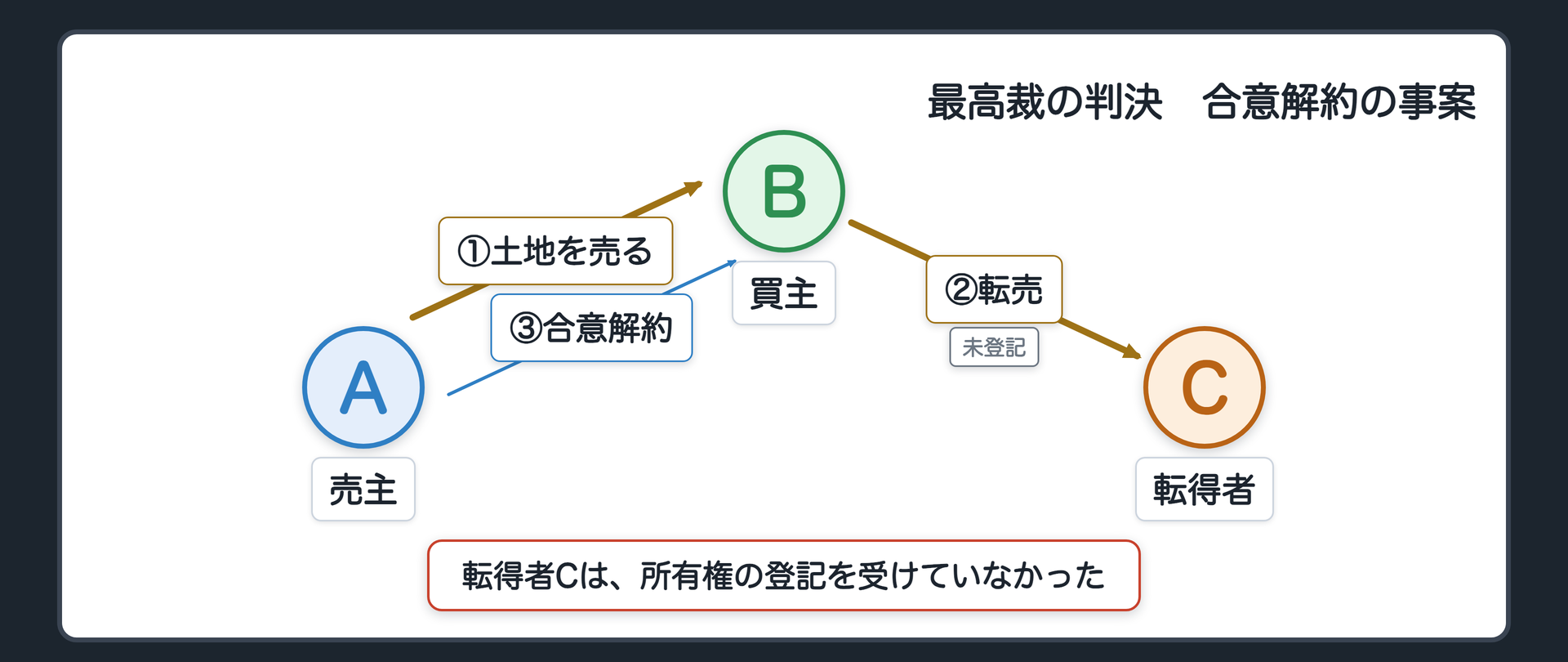 最高裁の判決。合意解約の事案。AとBが合意で契約を解約し、Bから買った者は未登記だった。