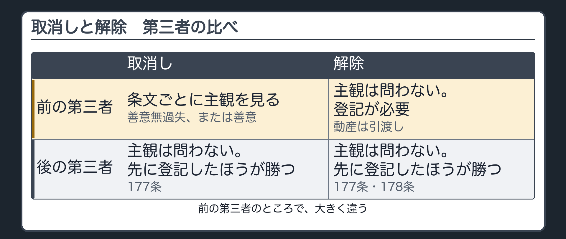 比較表2。取消し前=条文ごとに主観を見る(善意無過失または善意)。取消し後=主観は問わない、先に登記したほうが勝つ(177条)。解除前=主観は問わない、登記(動産は引渡し)が必要。解除後=主観は問わない、先に登記したほうが勝つ(177条・178条)。