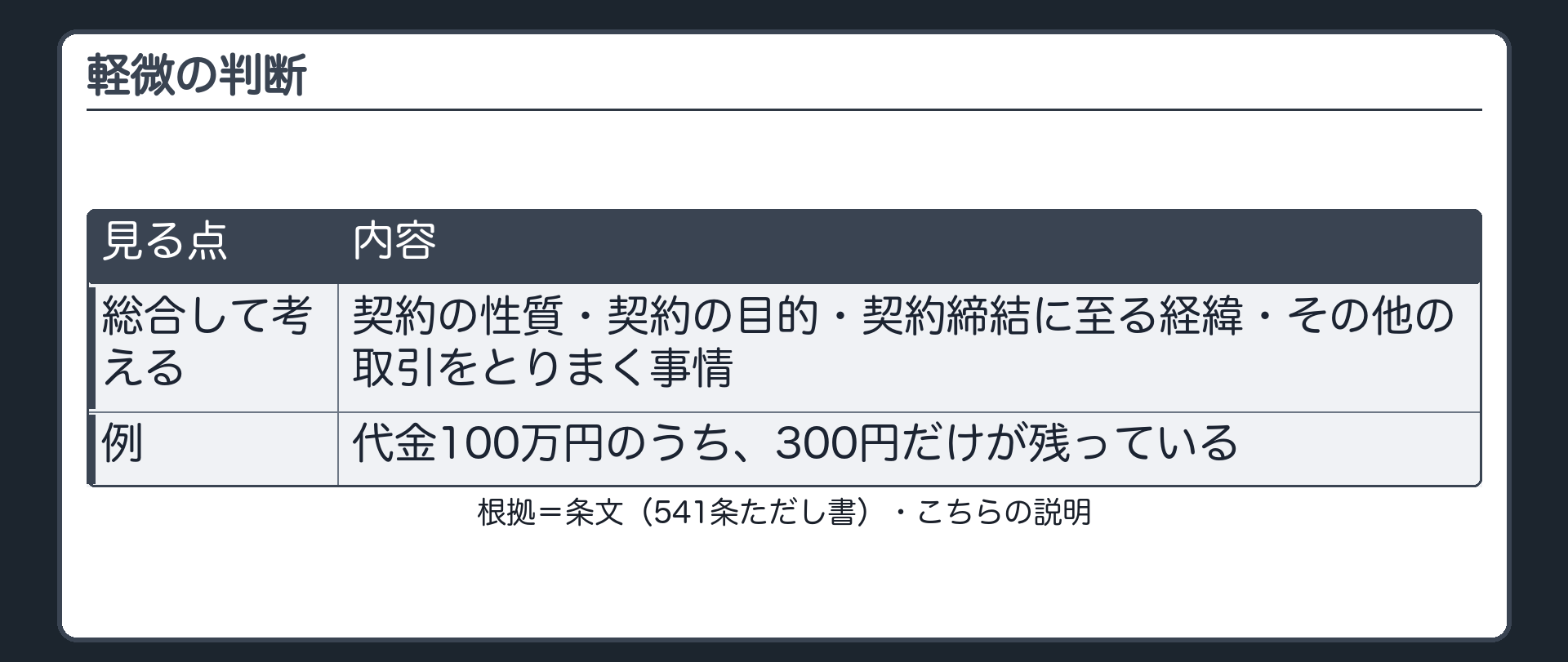 軽微の判断。契約の性質・契約の目的・契約締結に至る経緯・その他の取引をとりまく事情を、総合して考える。例=代金100万円のうち、300円だけが残っている。