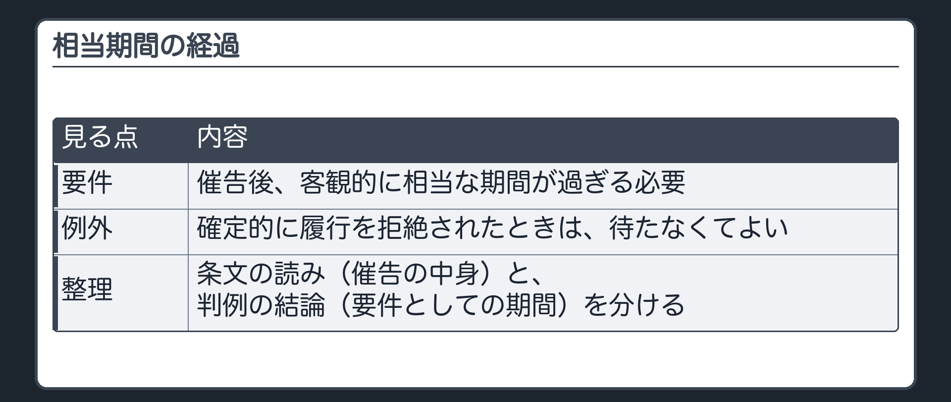 相当期間の経過。催告後、客観的に相当な期間が過ぎる必要。確定的に履行を拒絶されたときは、待たなくてよい。条文の読みと、判例の結論を分ける。