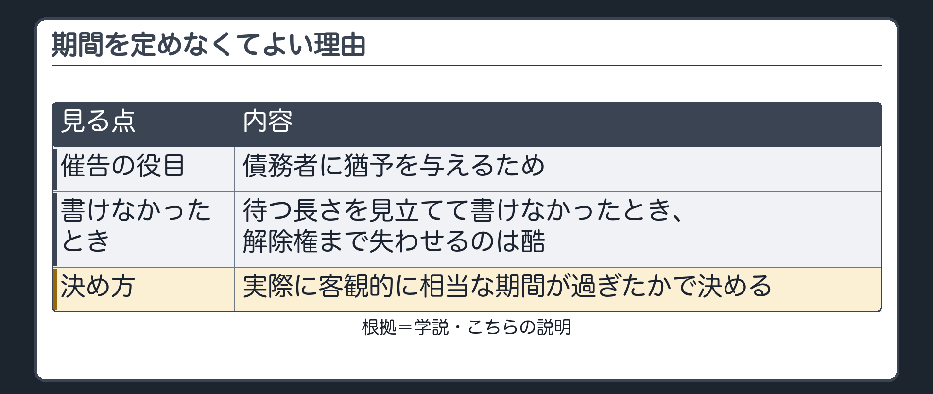 期間を定めなくてよい理由。催告=債務者に猶予を与えるため。待つ長さを見立てて書けなかったとき、解除権まで失わせるのは酷。実際に客観的に相当な期間が過ぎたかで決める。札=学説・こちらの説明。