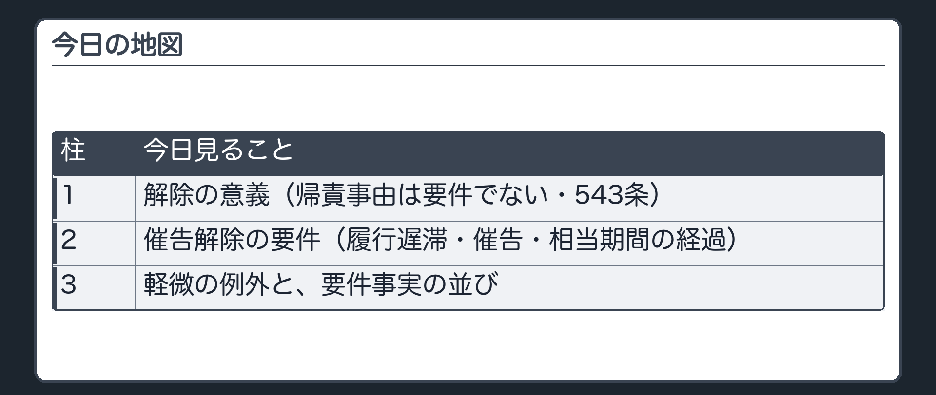 今日の地図。1=解除の意義(帰責事由は要件でない・543条)。2=催告解除の要件(履行遅滞・催告・相当期間の経過)。3=軽微の例外と、要件事実の並び。