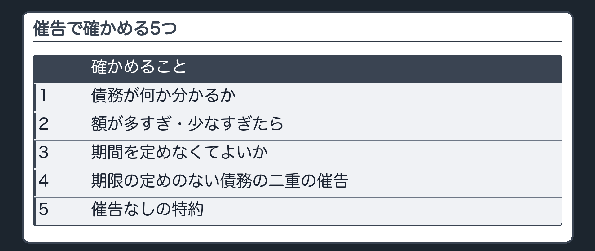 催告で確かめる5つ。1=債務が何か分かるか。2=額が多すぎ・少なすぎたら。3=期間を定めなくてよいか。4=期限の定めのない債務の二重の催告。5=催告なしの特約。