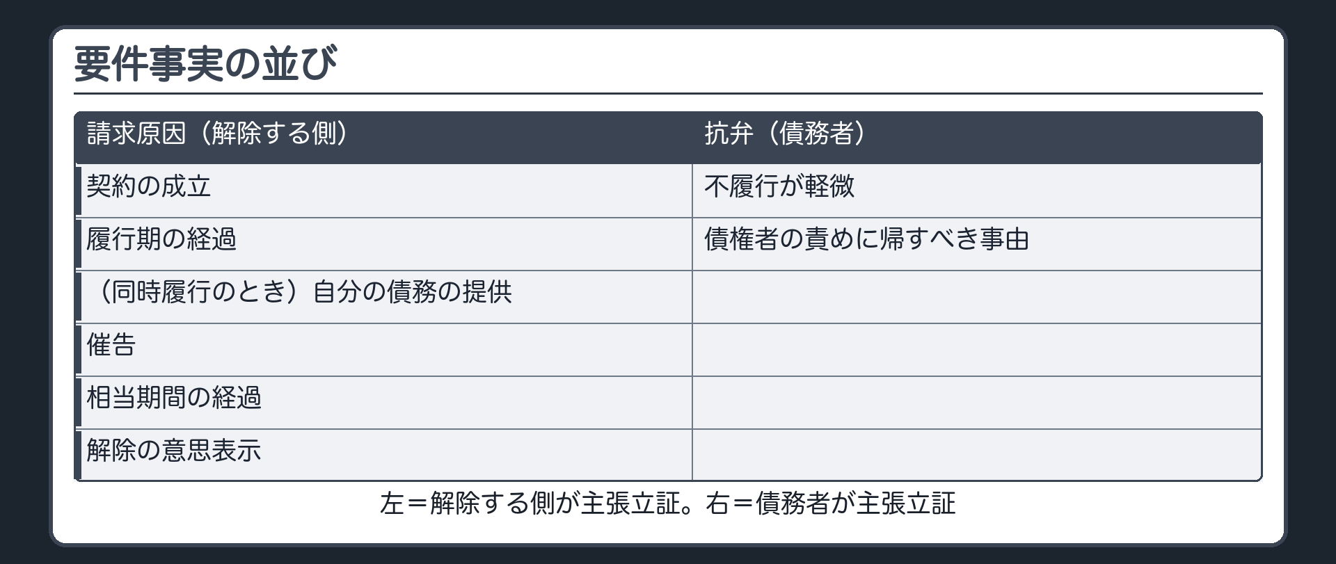 要件事実の並び。左=請求原因(解除する側が主張立証)。契約の成立、履行期の経過、(同時履行のときは)自分の債務の提供、催告、相当期間の経過、解除の意思表示。右=抗弁(債務者が主張立証)。不履行が軽微、債権者の責めに帰すべき事由。