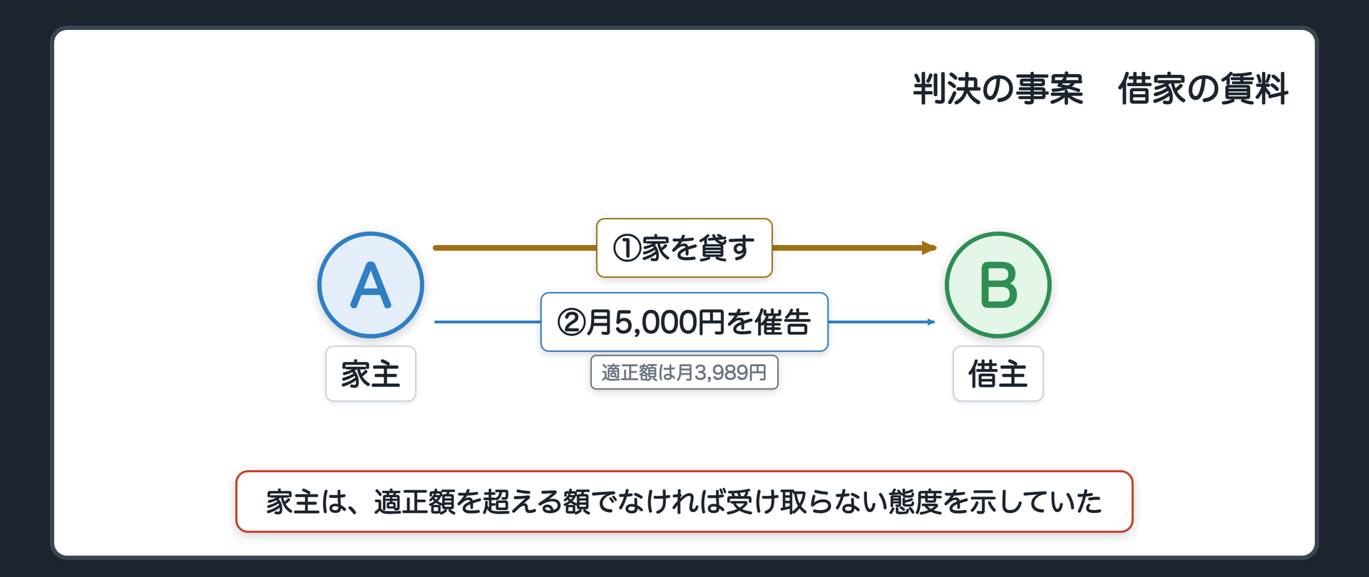 次の判決の事案。家主が賃料の値上げに固執し、適正額を超える額でなければ受け取らない態度を示していた。家主は月5,000円を催告したが、適正額は月3,989円。