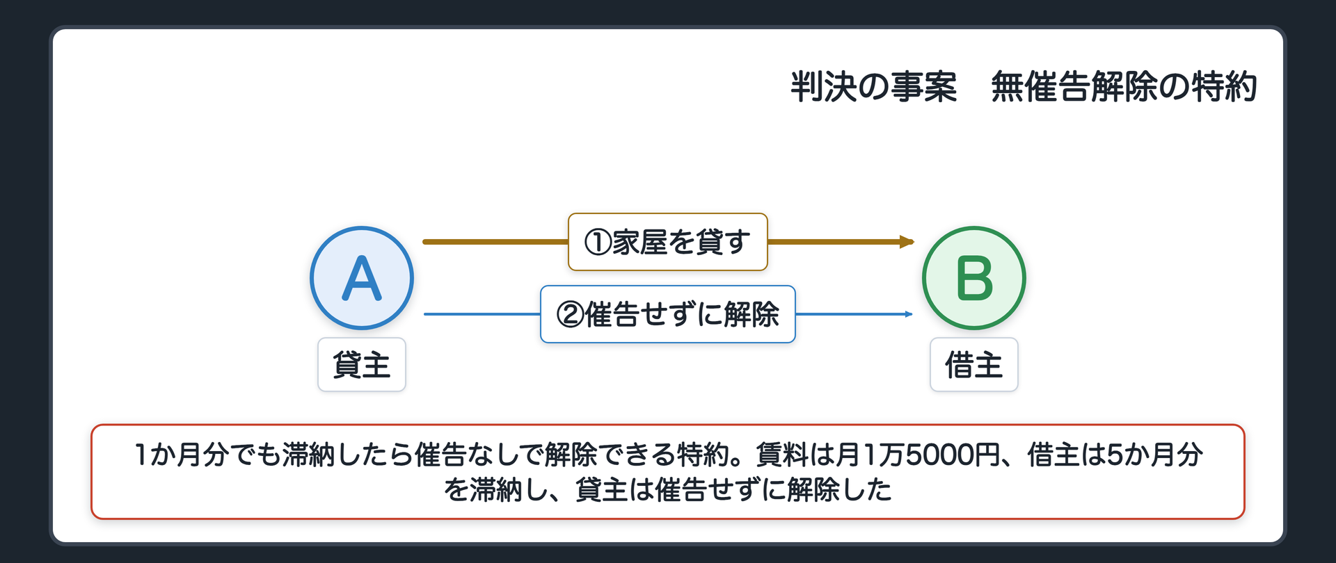 判決の事案。家屋の賃貸借。賃料を1か月分でも滞納したら催告なしで解除できる、という特約。賃料は月1万5000円、5か月分の滞納。