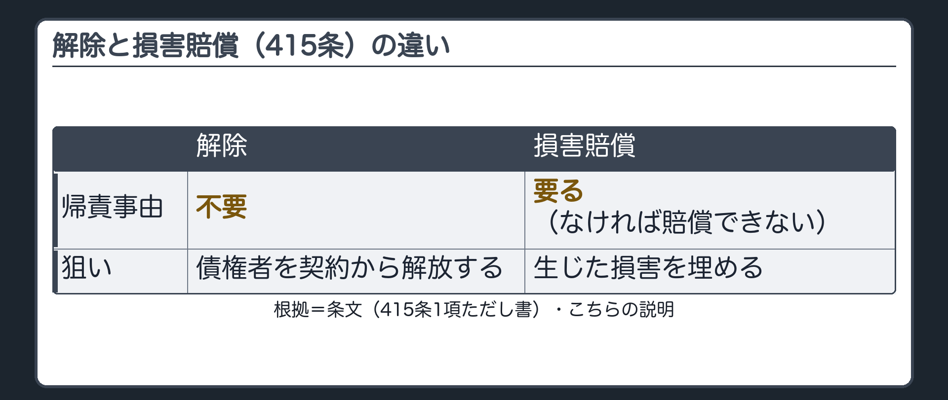 比較の表。解除と損害賠償(415条)の違い。帰責事由=解除は不要、損害賠償は要る(なければ賠償できない)。狙い=解除は債権者を契約から解放する、損害賠償は生じた損害を埋める。