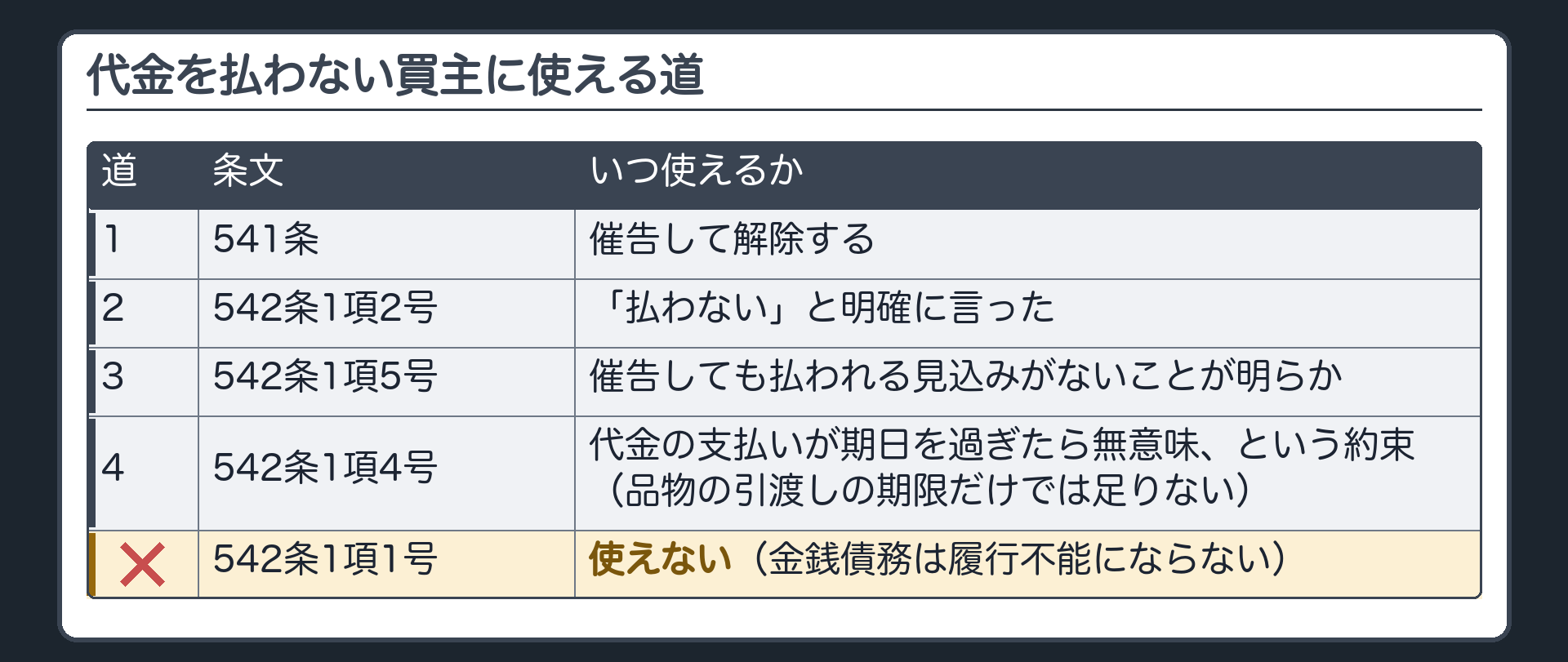 代金を払わない買主に対して使える道。1=催告して541条。2=「払わない」と明確に言ったなら2号。3=催告しても払われる見込みがないことが明らかなら5号。4=代金の支払いそのものが期日を過ぎたら無意味という約束なら4号(品物の引渡しの期限だけでは足りない)。1号は使えない。
