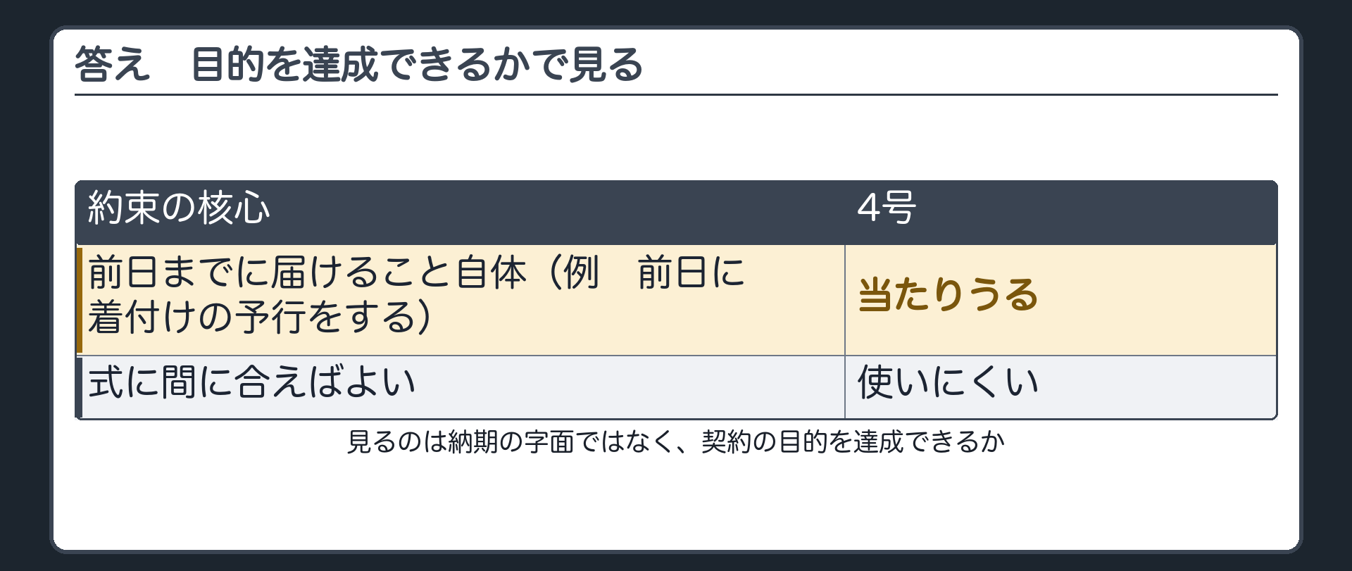 答え。契約の目的を達成できないかで見る。前日までに届けること自体が目的の核心なら4号。式に間に合えばよい約束なら、4号は使いにくい。