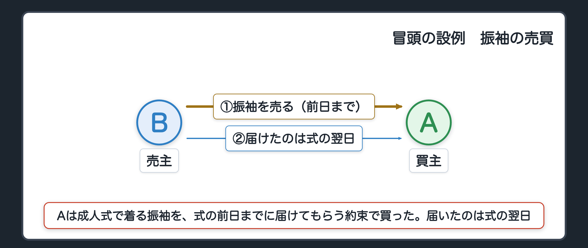 冒頭の設例の関係図。左が呉服店の売主B、右が買主のA。Aは成人式で着る振袖を、式の前日までに届けてもらう約束で買った。振袖が届いたのは式の翌日。