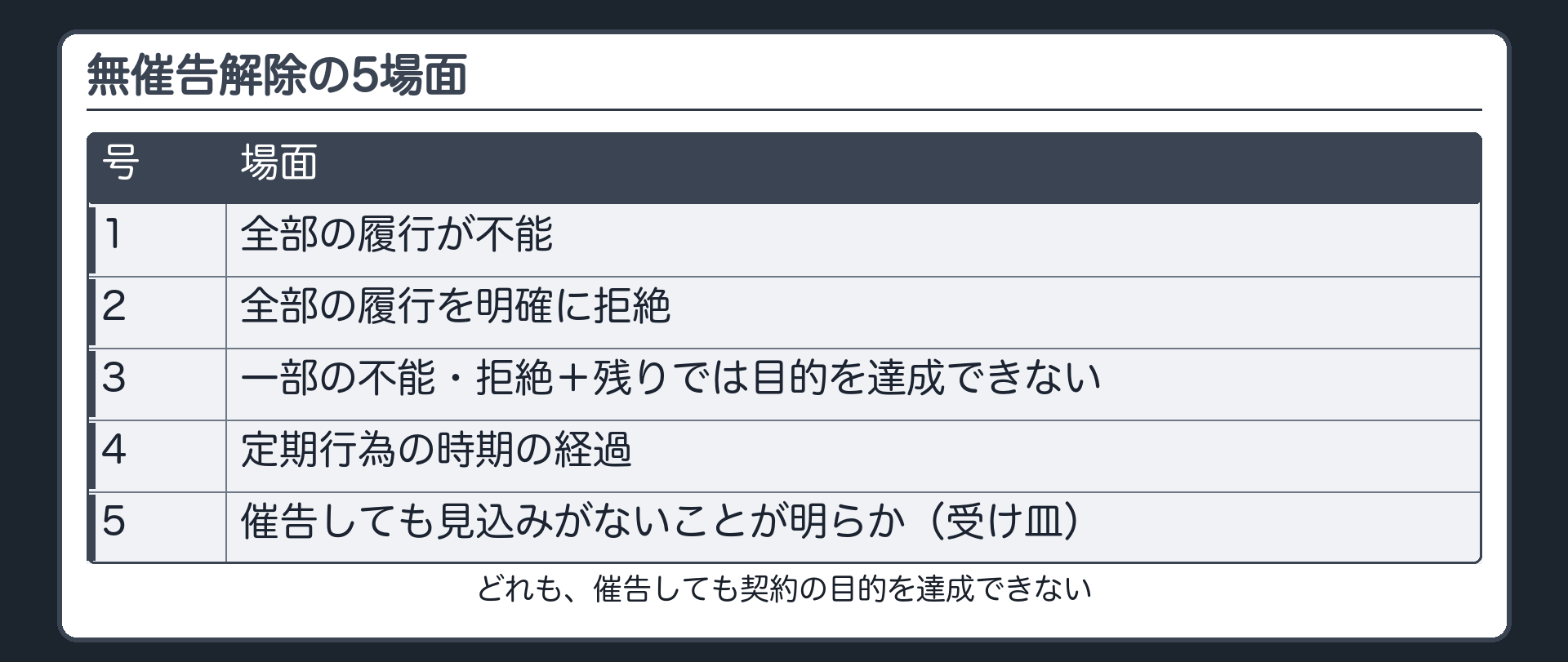 5場面のまとめ。1号=全部不能。2号=全部の明確な拒絶。3号=一部不能か一部拒絶＋残りでは目的不達成。4号=定期行為の時期の経過。5号=催告しても見込みがないことが明らか。どれも、催告しても契約の目的を達成できない。