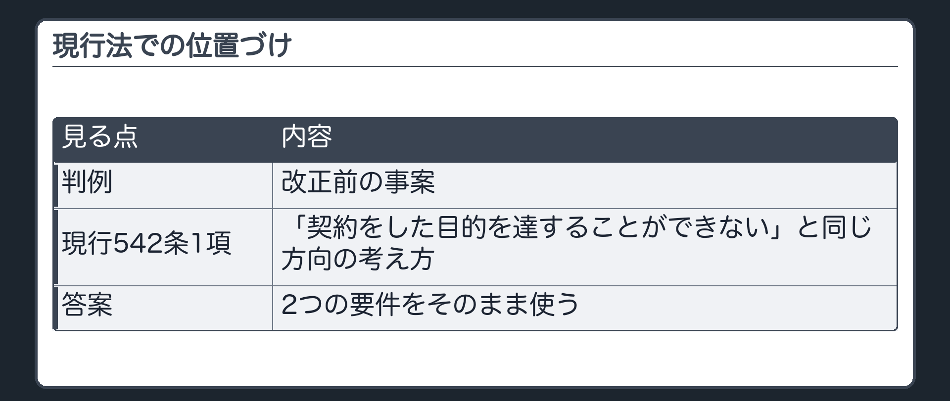 現行法での位置づけ。判例は改正前の事案。542条1項の「契約をした目的を達することができない」と同じ方向の考え方。