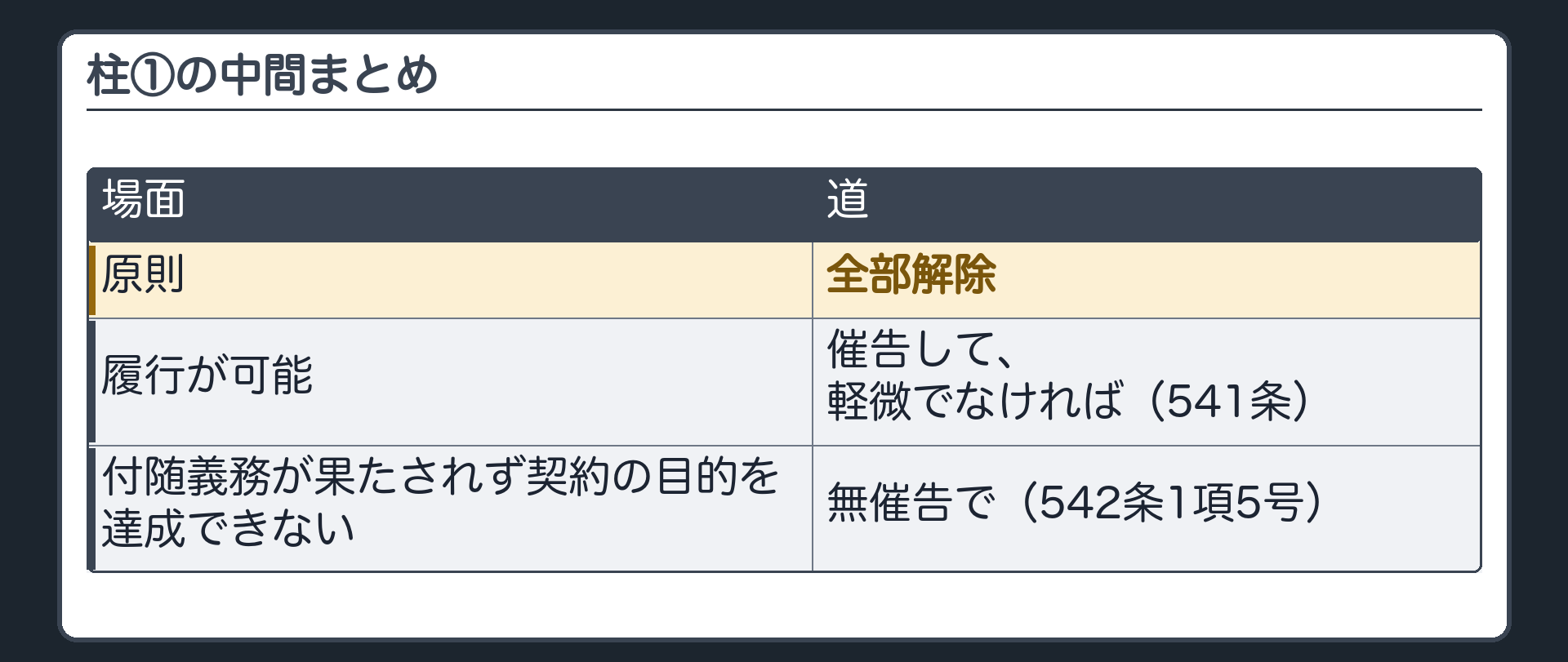 柱①の中間まとめ。原則は全部解除。履行が可能なら、催告して、軽微でなければ541条。付随義務が果たされず契約の目的を達成できないなら、無催告で542条1項5号。