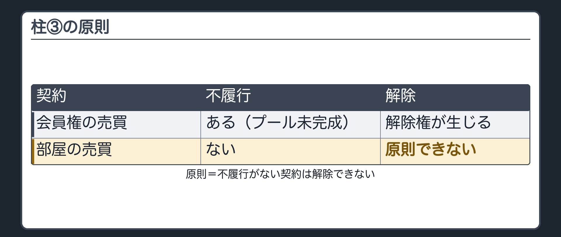 柱③の原則。不履行があるのは会員権の契約だけ。部屋の売買には不履行がない。原則=不履行がない契約は解除できない。