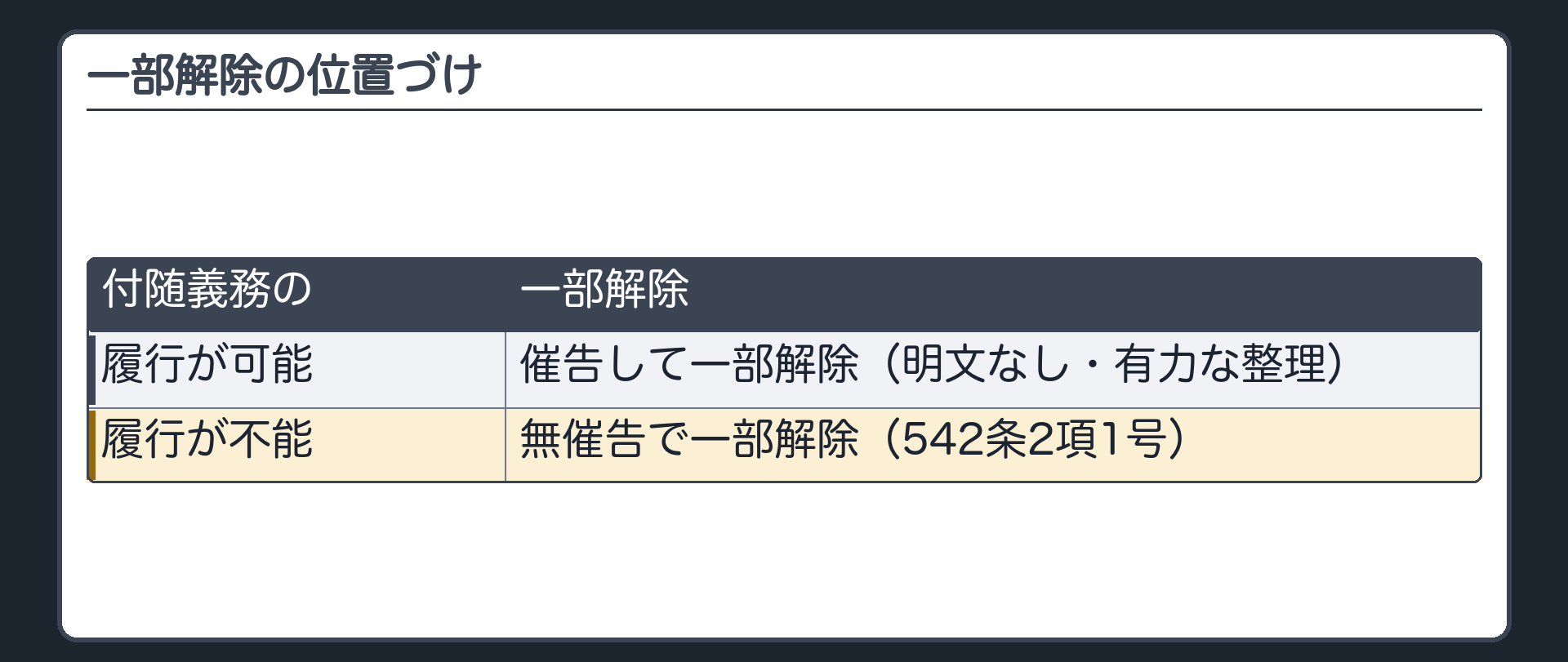 一部解除の位置づけ。付随義務の履行が可能=催告して一部解除(明文なし・有力な整理)。履行が不能=無催告で一部解除(542条2項1号)。