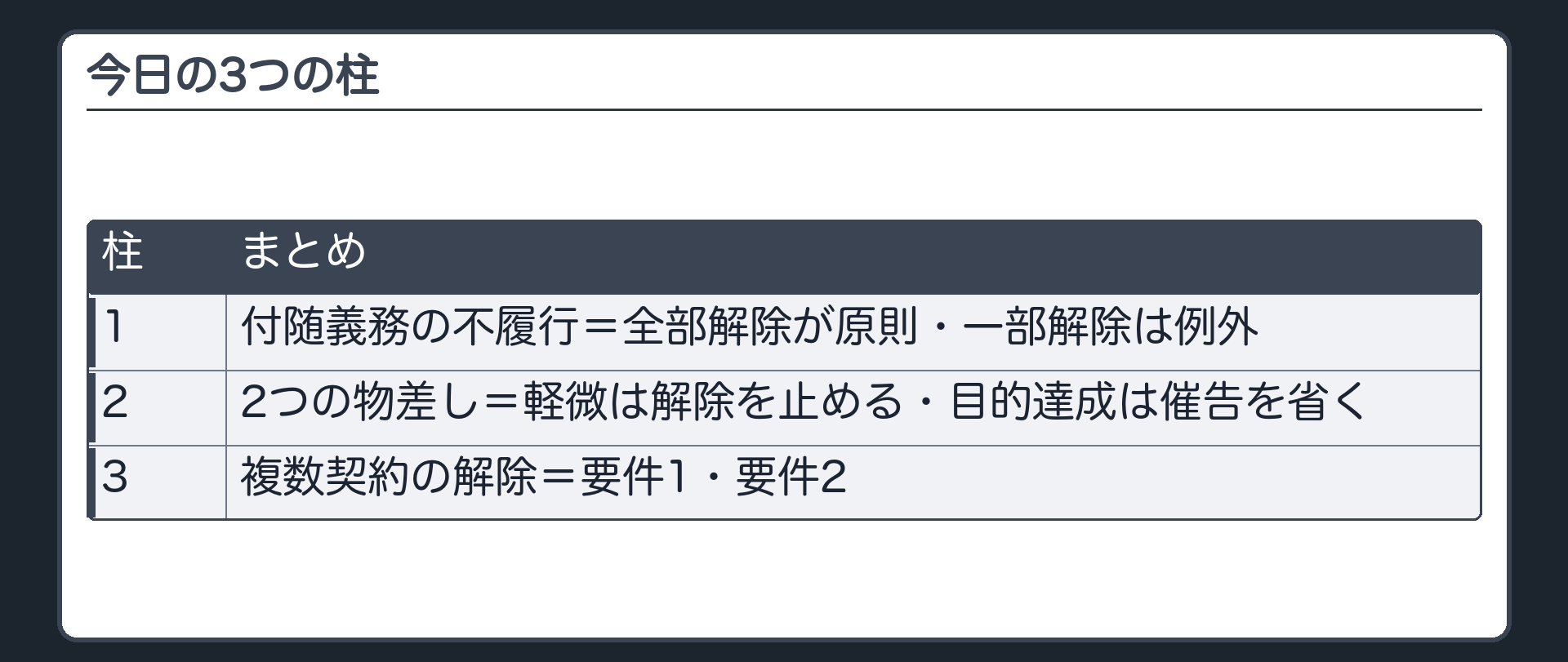 今日の3つの柱。1=付随義務の不履行(全部解除が原則・一部解除は例外)。2=2つの物差し(軽微=解除を止める・目的達成=催告を省く)。3=複数契約の解除(要件1・要件2)。