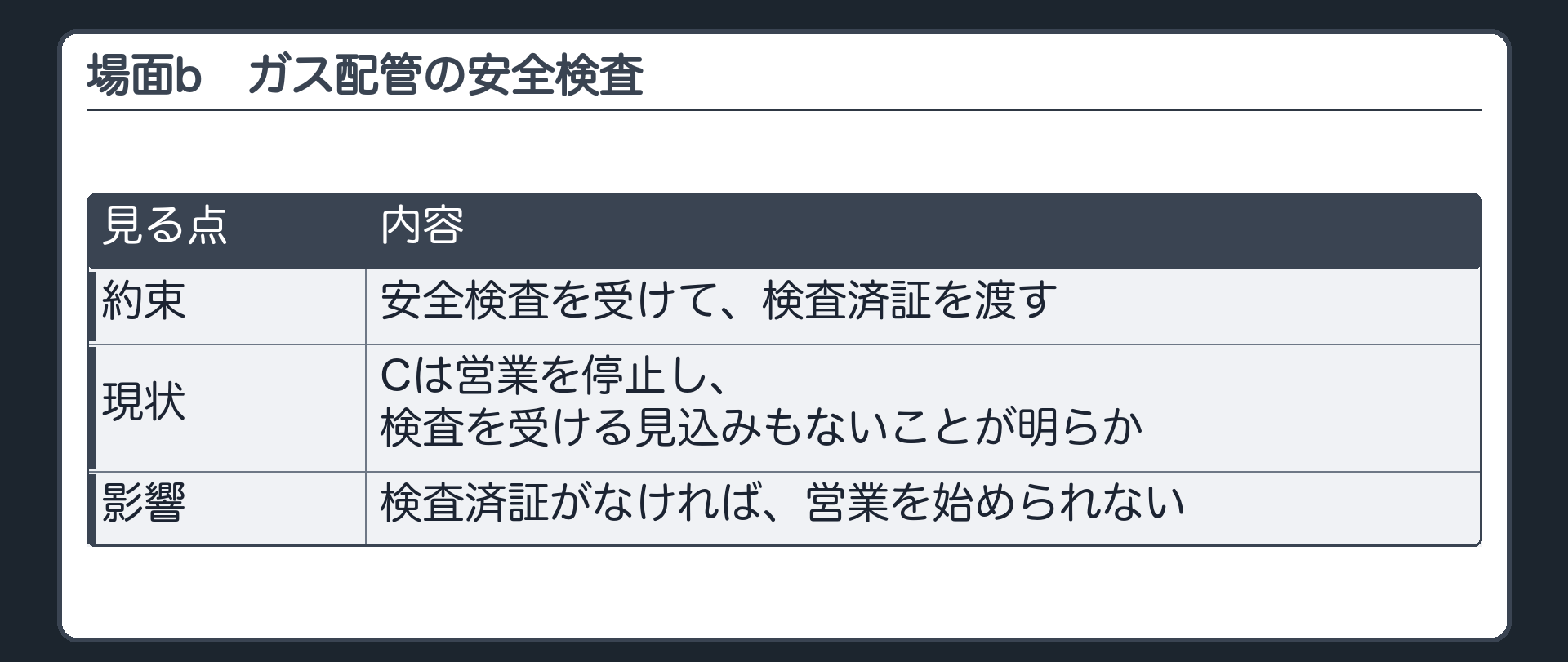 場面b。ガス配管の安全検査を受けて検査済証を渡す約束。Cは営業を停止し、検査を受ける見込みもないことが明らか。検査済証がなければ営業を始められない。