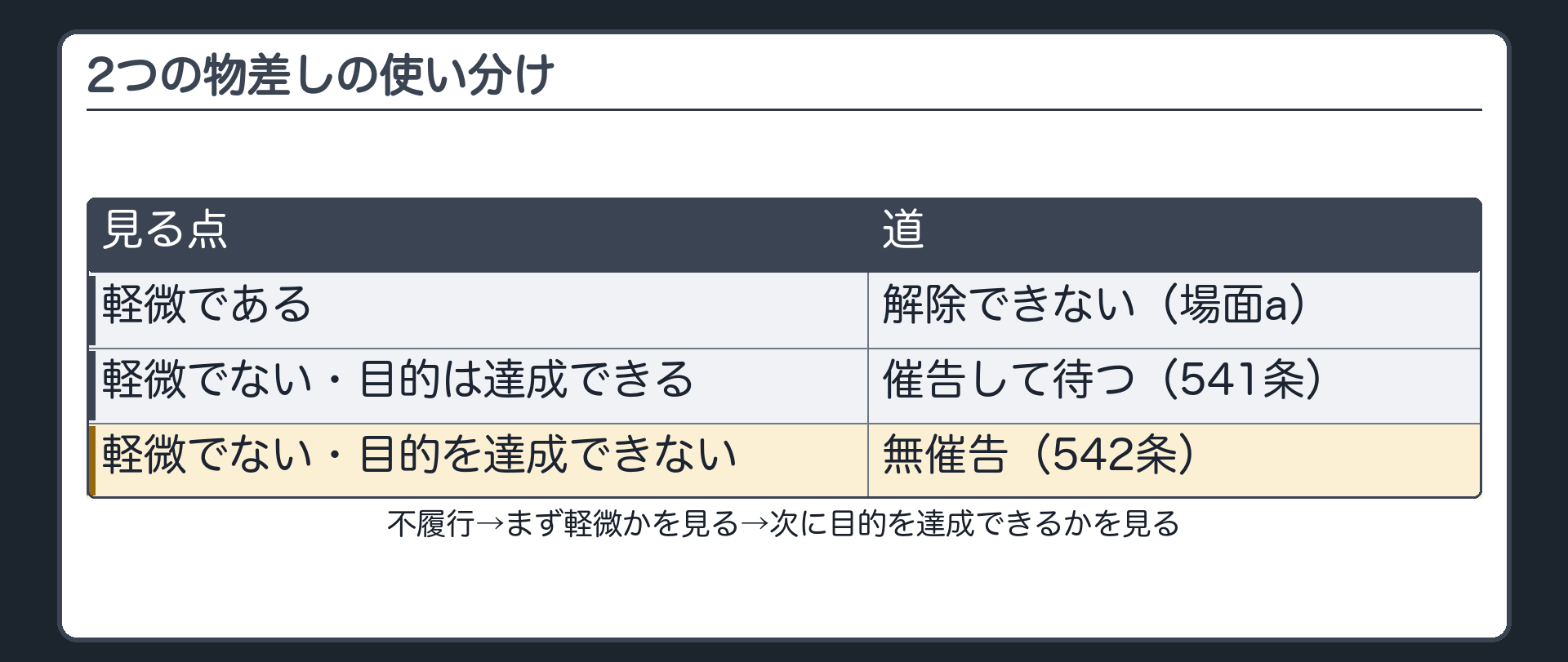 使い分けの図。不履行→軽微か。はい=解除できない(場面a)。いいえ→目的を達成できるか。はい=催告して待つ解除(541条・場面cの点検)。いいえ=無催告で解除(542条・場面b)。