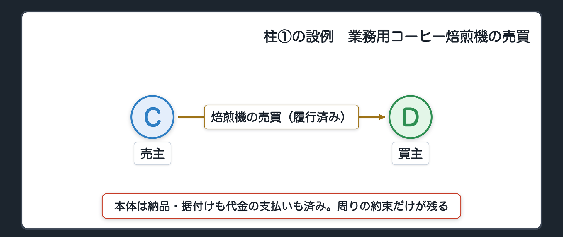 柱①の設例の関係図。左が売主C(業務用コーヒー焙煎機の販売会社)、右が買主D(これからカフェを開く)。本体は納品・据付けも代金の支払いも済んでいる。
