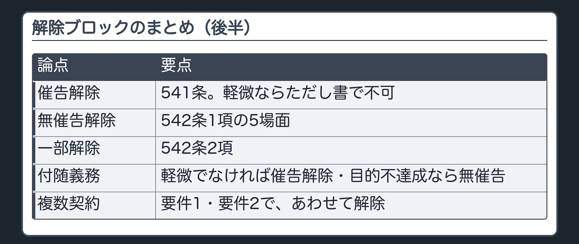解除ブロックのまとめ表(後半)。催告解除=541条、軽微ならただし書で不可。無催告解除・一部解除=542条1項の5場面、2項の一部解除。付随義務・複数契約=軽微でなければ催告解除・目的不達成なら無催告/複数契約は要件1・要件2で併せて解除。