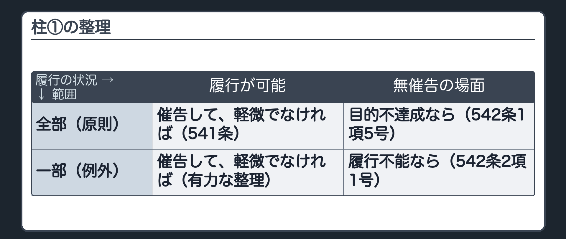 柱①の表。行=全部解除(原則)・一部解除(例外)。列=履行が可能(催告)・履行不能または目的不達成(無催告)。全部解除=催告して軽微でなければ(541条)/目的不達成なら(542条1項5号)。一部解除=催告して軽微でなければ(有力な整理)/履行不能なら(542条2項1号)。