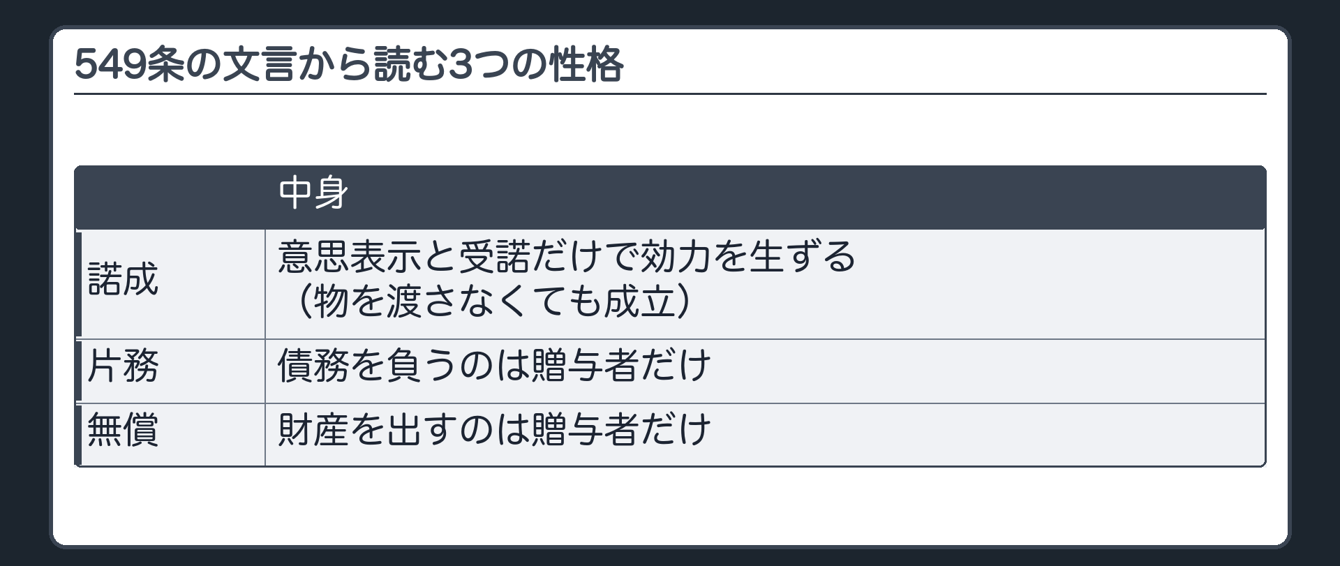 549条の文言から読む3つの性格。諾成=意思表示と受諾だけで効力を生ずる(物を渡さなくても成立)。片務=債務を負うのは贈与者だけ。無償=財産を出すのは贈与者だけ。