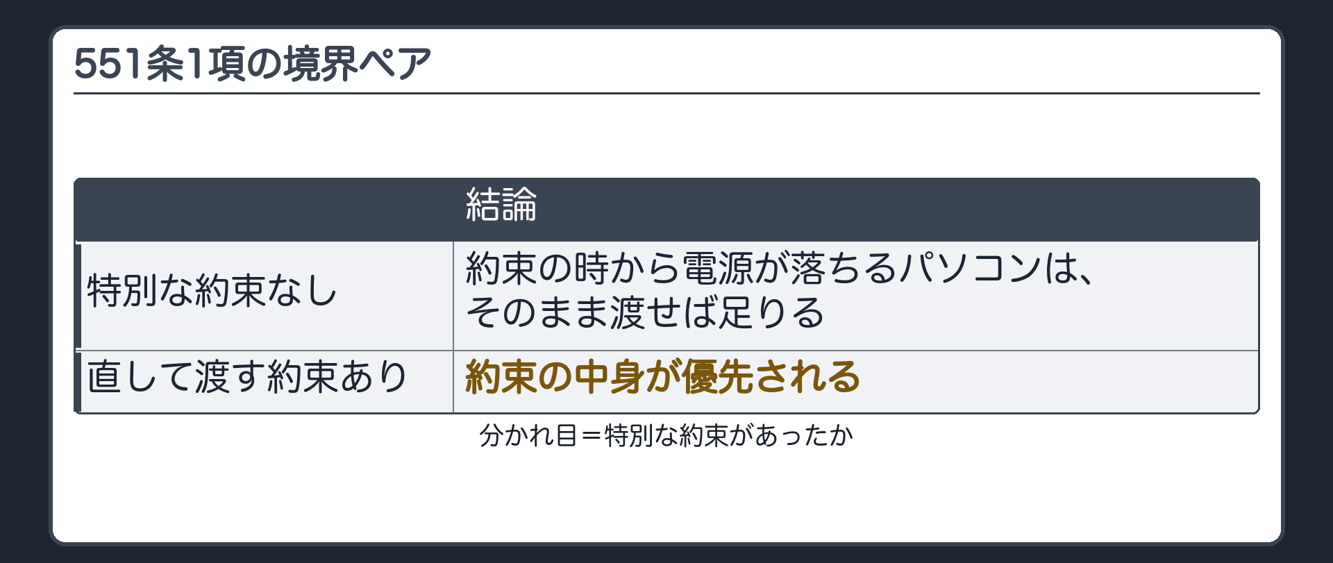 柱③の境界ペア。約束の時から電源が落ちるパソコン=そのまま渡せば足りる。直して渡すという約束があった=約束の中身が優先される。