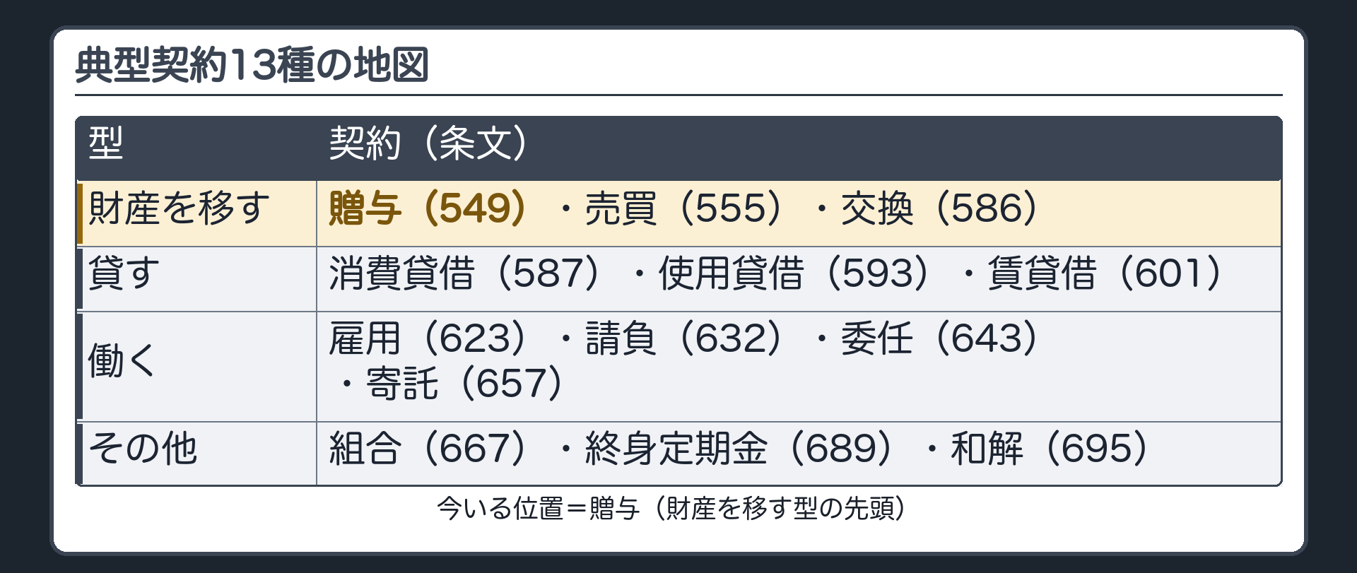 典型契約13種の地図。4つの型。財産を移す=贈与(549)・売買(555)・交換(586)。貸す=消費貸借(587)・使用貸借(593)・賃貸借(601)。働く=雇用(623)・請負(632)・委任(643)・寄託(657)。その他=組合(667)・終身定期金(689)・和解(695)。今いる位置=贈与。