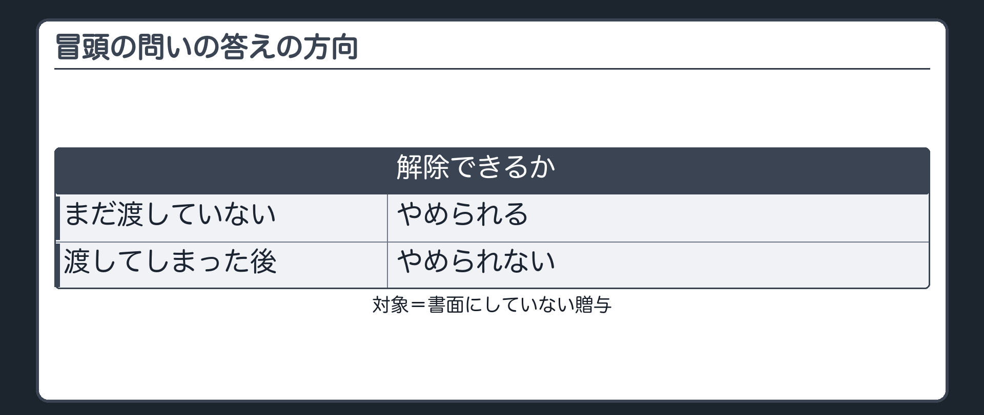 冒頭の問いの答えの方向。書面にしていない贈与なら、まだ渡していない限り、やめられる。渡してしまった後は、やめられない。
