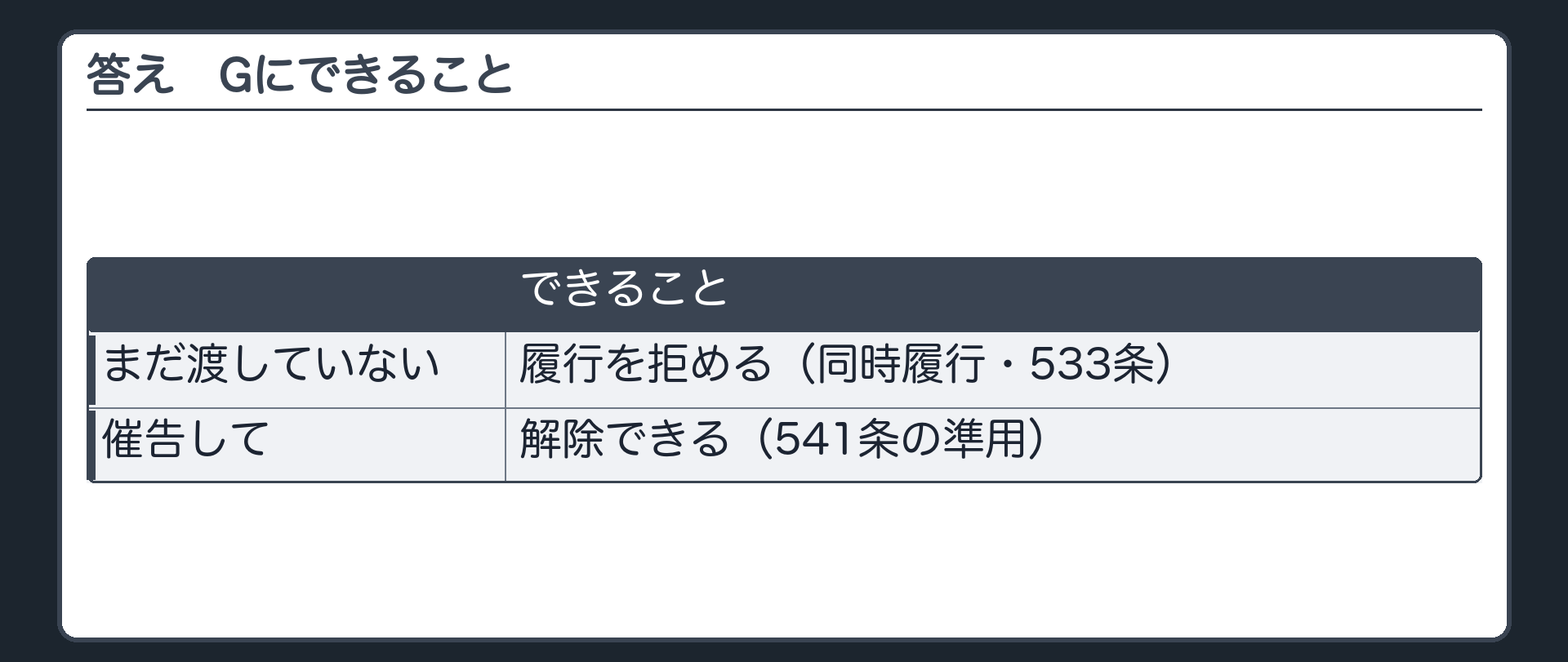 答え。まだ渡していなければ、履行を拒める(同時履行・533条)。催告して解除できる(541条の準用)。