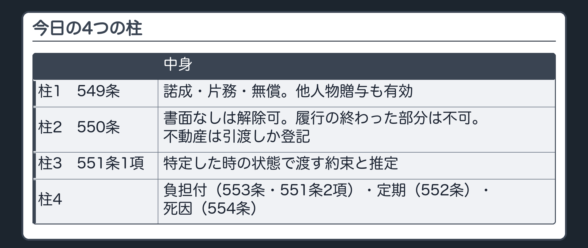 今日の4つの柱。1=549条(諾成・片務・無償・他人物贈与も有効)。2=550条(書面なしは解除可・履行の終わった部分は不可・不動産は引渡しか登記)。3=551条1項(特定した時の状態・推定)。4=負担付(553条・551条2項)・定期(552条)・死因(554条)。