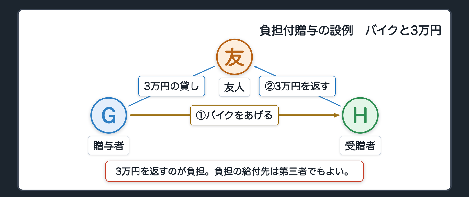 負担付贈与の設例の関係図。左が贈与者G、右が受贈者H。Gが中古のバイクをHにあげる。Hは、Gが友人に借りている3万円を、Gに代わって友人に返す。
