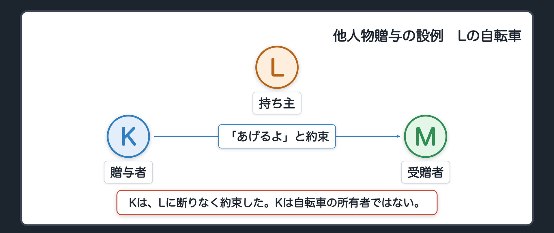他人物贈与の設例の関係図。左が贈与者K、右が受贈者M、上に持ち主L。KがLの自転車を勝手に「君にあげるよ」とMに約束する。