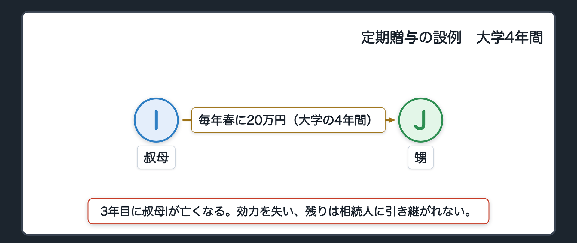 定期贈与の設例の関係図。左が叔母I、右が甥J。Jの大学の4年間、毎年春に20万円を贈る約束。3年目にIが亡くなる。