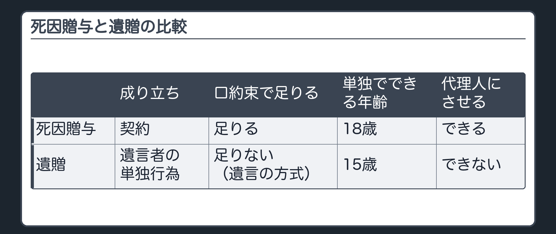 死因贈与と遺贈の比較表。行=死因贈与・遺贈。列=何で成り立つか・口約束で足りるか・何歳から単独でできるか・代理人にさせられるか。死因贈与=契約・足りる・18歳・できる。遺贈=遺言者の単独行為・足りない(遺言の方式)・15歳・できない。
