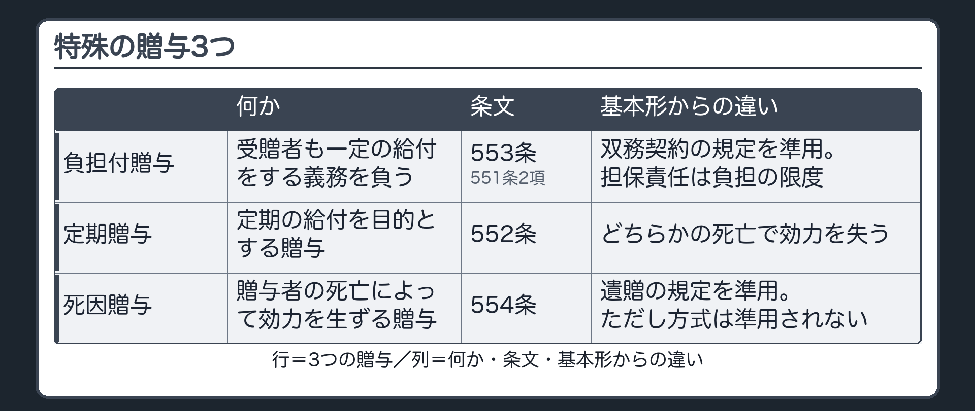 4つめの柱。基本形からどこが違うか。負担付贈与(553条・551条2項)、定期贈与(552条)、死因贈与(554条)。行=3つの贈与、列=何か・条文・基本形からの違い。