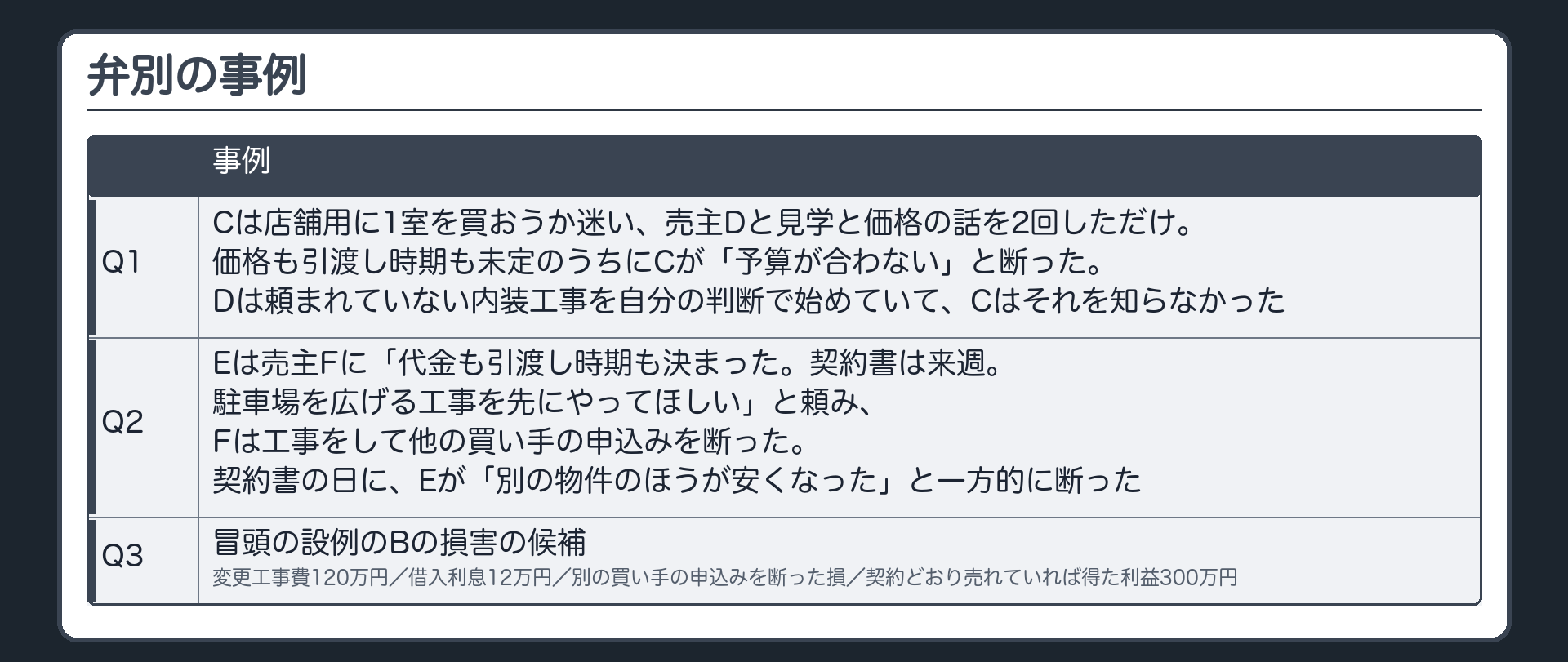弁別の事例の板。Q1 Cは店舗用に1室を買おうか迷い、売主Dと見学と価格の話を2回しただけ。価格も引渡し時期も未定のうちにCが「予算が合わない」と断った。Dは頼まれていない内装工事を自分の判断で始めていて、Cはそれを知らなかった。Q2 Eは売主Fに「代金も引渡し時期も決まった。契約書は来週。駐車場を広げる工事を先にやってほしい」と頼み、Fは工事をして他の買い手の申込みを断った。契約書の日に、Eが「別の物件のほうが安くなった」と一方的に断った。Q3 冒頭の設例のBの損害の候補=変更工事費120万円／借入利息12万円／別の買い手の申込みを断った損／契約どおり売れていれば得た利益300万円。