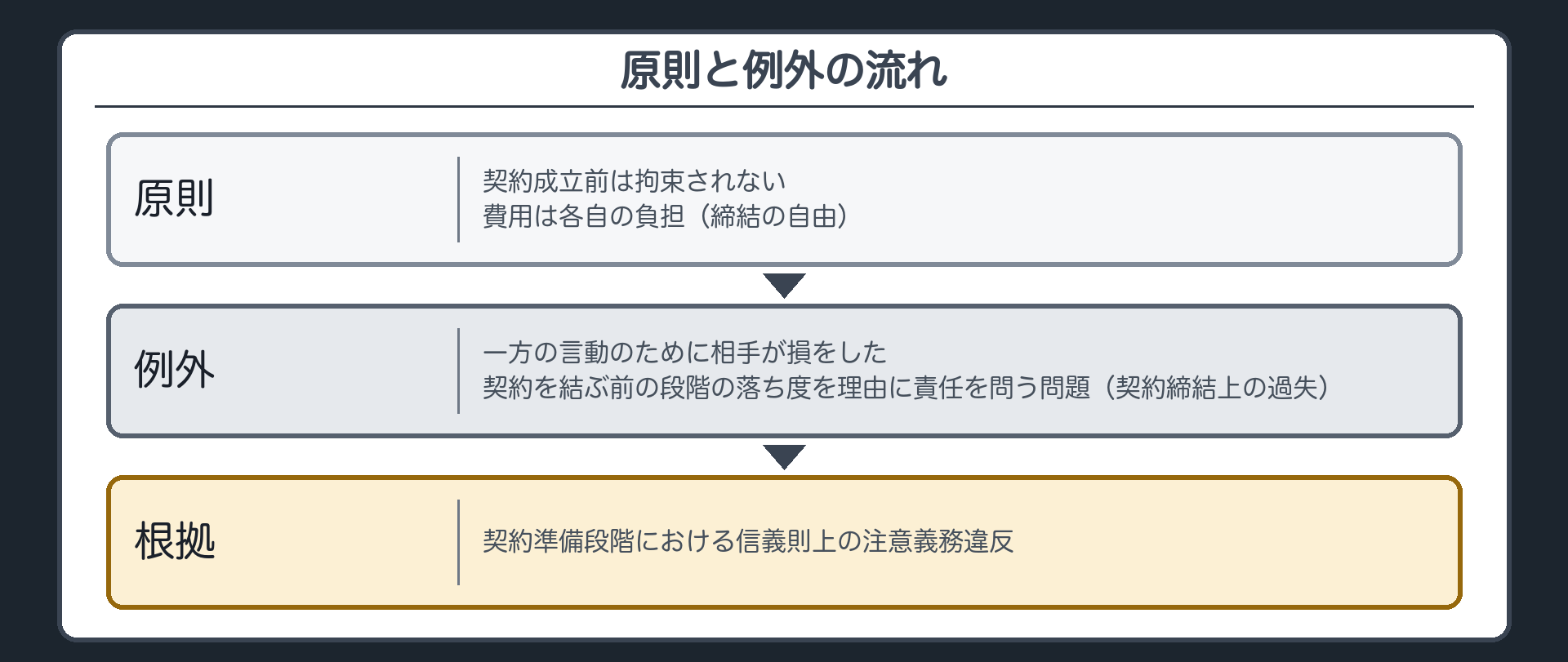 原則と例外の流れ。原則=契約成立前は拘束されない・費用は各自の負担（締結の自由）→例外=一方の言動のために相手が損をした=契約を結ぶ前の段階の落ち度を理由に責任を問う問題（契約締結上の過失）→根拠=契約準備段階における信義則上の注意義務違反。