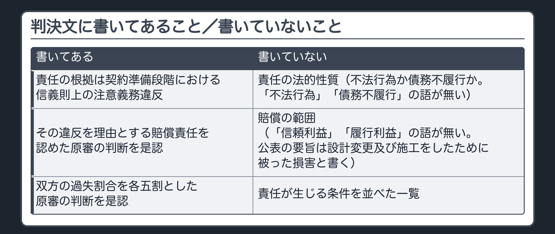 判決文に書いてあること／書いていないこと。書いてある=責任の根拠は契約準備段階における信義則上の注意義務違反／その違反を理由とする賠償責任を認めた原審の判断を是認／双方の過失割合を各五割とした原審の判断を是認。書いていない=責任の法的性質（不法行為か債務不履行か。「不法行為」「債務不履行」の語が無い）／賠償の範囲（「信頼利益」「履行利益」の語が無い。公表の要旨は設計変更及び施工をしたために被った損害と書く）／責任が生じる条件を並べた一覧。