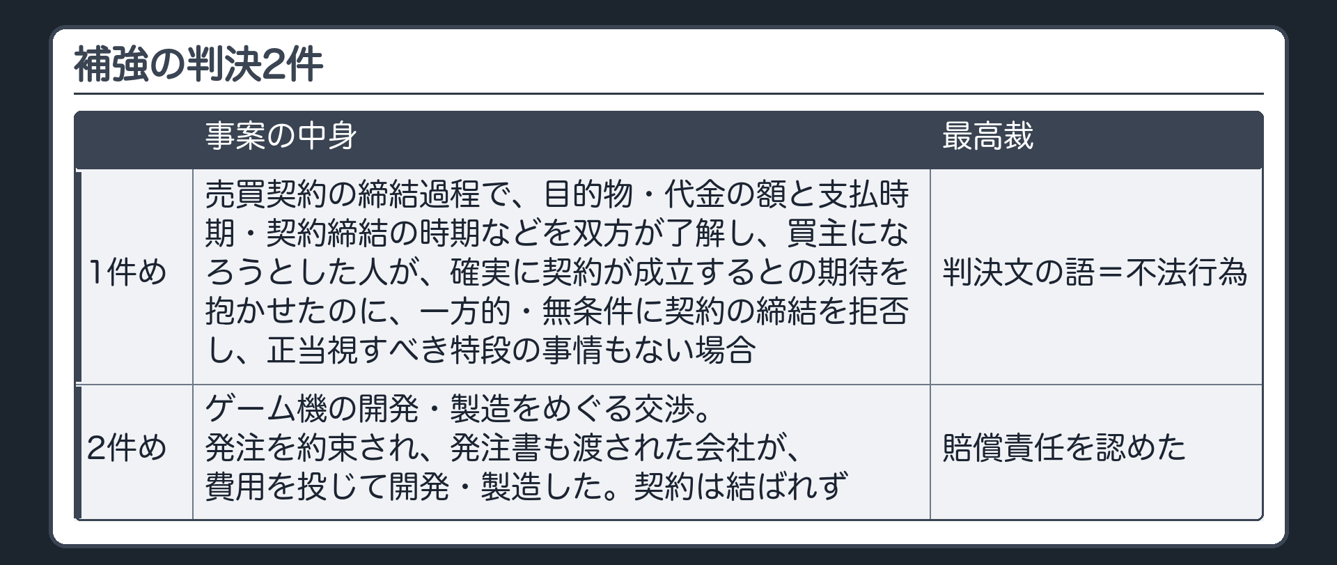 補強の判決2件。1件め=売買契約の締結過程で、目的物・代金の額と支払時期・契約締結の時期などを双方が了解し、買主になろうとした人が、確実に契約が成立するとの期待を抱かせたのに、一方的・無条件に契約の締結を拒否し、正当視すべき特段の事情もない場合。最高裁の判決文の語=不法行為。2件め=ゲーム機の開発・製造をめぐる交渉。発注を約束され、発注書も渡された会社が、費用を投じて開発・製造した。契約は結ばれず、最高裁は賠償責任を認めた。