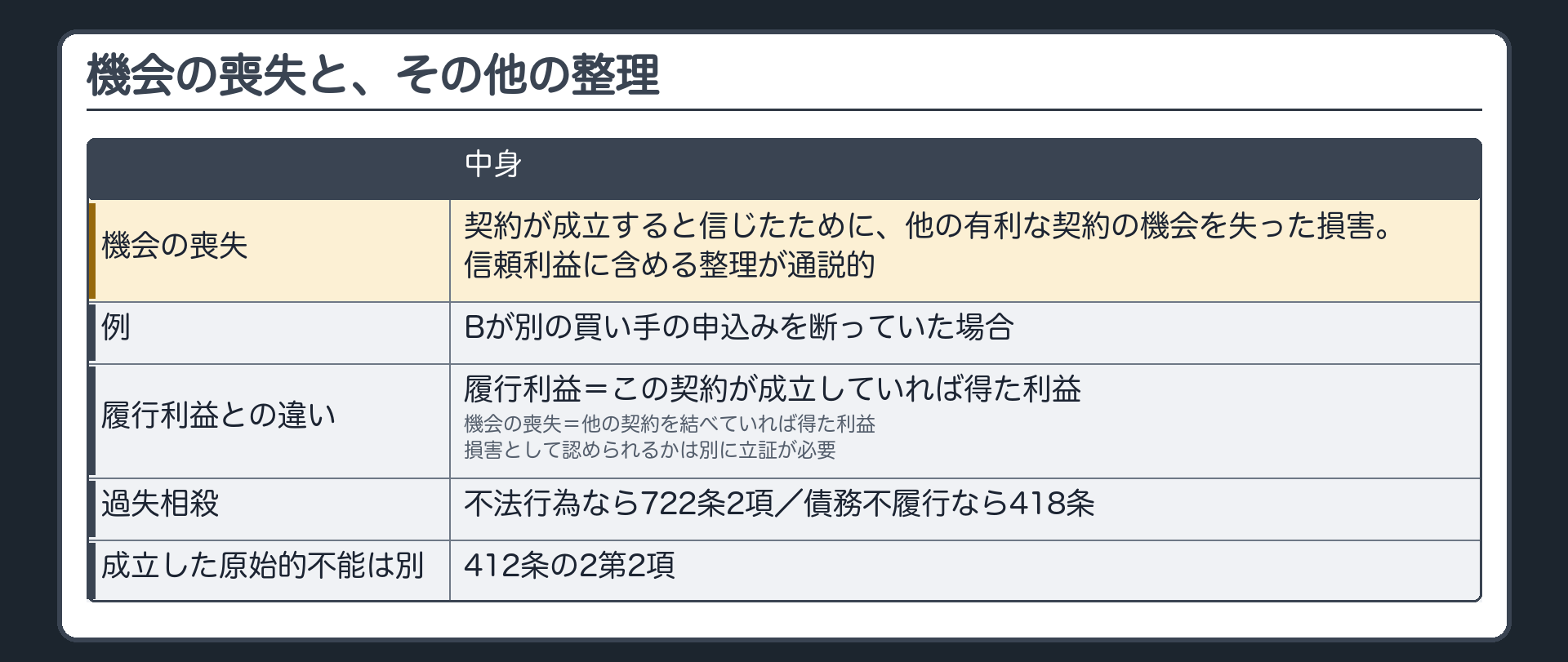 機会の喪失と、その他の整理。機会の喪失=契約が成立すると信じたために、他の有利な契約の機会を失った損害。信頼利益に含める整理が通説的。例=Bが別の買い手の申込みを断っていた場合。履行利益（この契約が成立していれば得た利益）とは違い、他の契約を結べていれば得た利益。損害として認められるかは別に立証が必要。過失相殺=不法行為なら722条2項／債務不履行なら418条。成立した原始的不能は別=412条の2第2項。