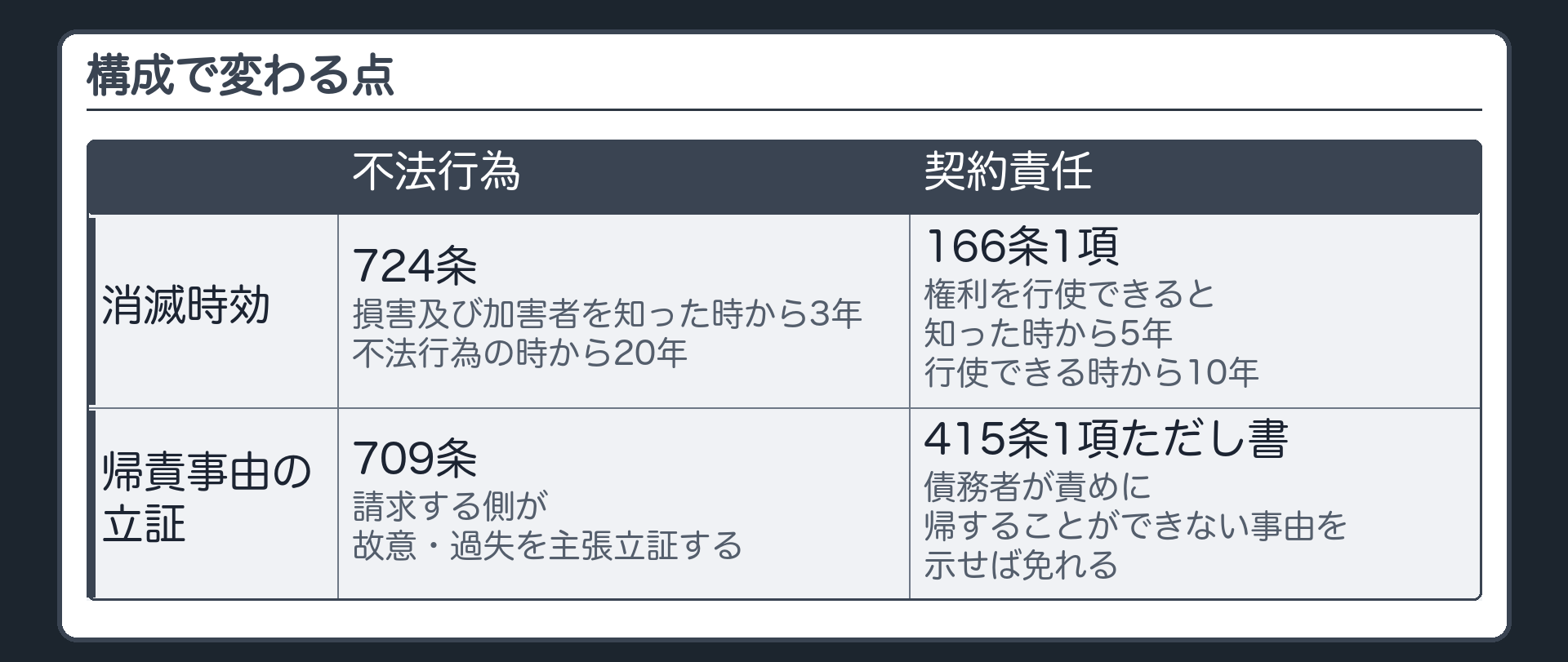 構成で変わる点。消滅時効=不法行為は724条（損害及び加害者を知った時から3年・不法行為の時から20年）／契約責任は166条1項（権利を行使できると知った時から5年・行使できる時から10年）。帰責事由の立証=不法行為は709条（請求する側が故意・過失を主張立証する）／契約責任は415条1項ただし書（債務者が責めに帰することができない事由を示せば免れる）。