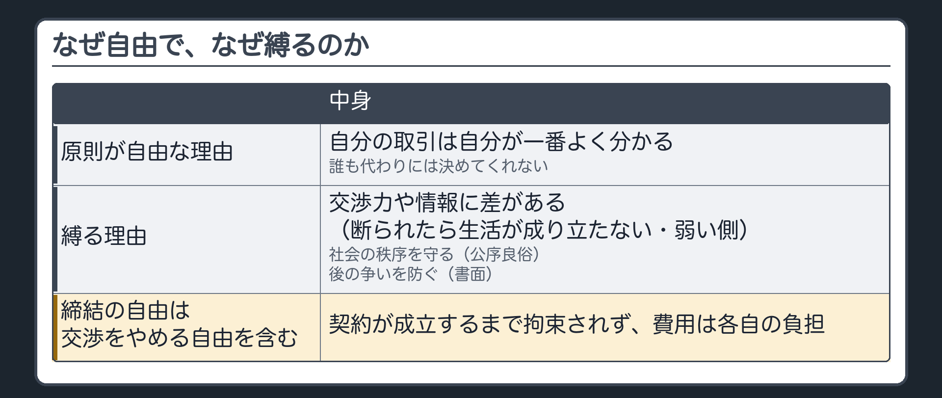 なぜ自由で、なぜ縛るのか。原則が自由な理由=自分の取引は自分が一番よく分かる／誰も代わりには決めてくれない。縛る理由=交渉力や情報に差がある（断られたら生活が成り立たない・弱い側）／社会の秩序を守る（公序良俗）／後の争いを防ぐ（書面）。締結の自由は交渉をやめる自由を含む=契約が成立するまで拘束されず、費用は各自の負担。
