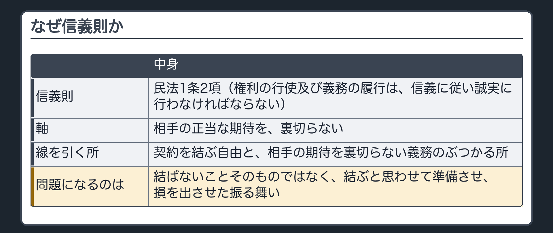 なぜ信義則か。信義則=民法1条2項（権利の行使及び義務の履行は、信義に従い誠実に行わなければならない）。相手の正当な期待を、裏切らない。契約を結ぶ自由と、相手の期待を裏切らない義務のぶつかる所で線を引く。問題になるのは、結ばないことそのものではなく、結ぶと思わせて準備させ、損を出させた振る舞い。